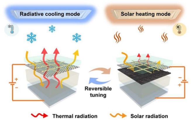 Ultra-wideband transparent conductive electrode for solar and radiation heat management