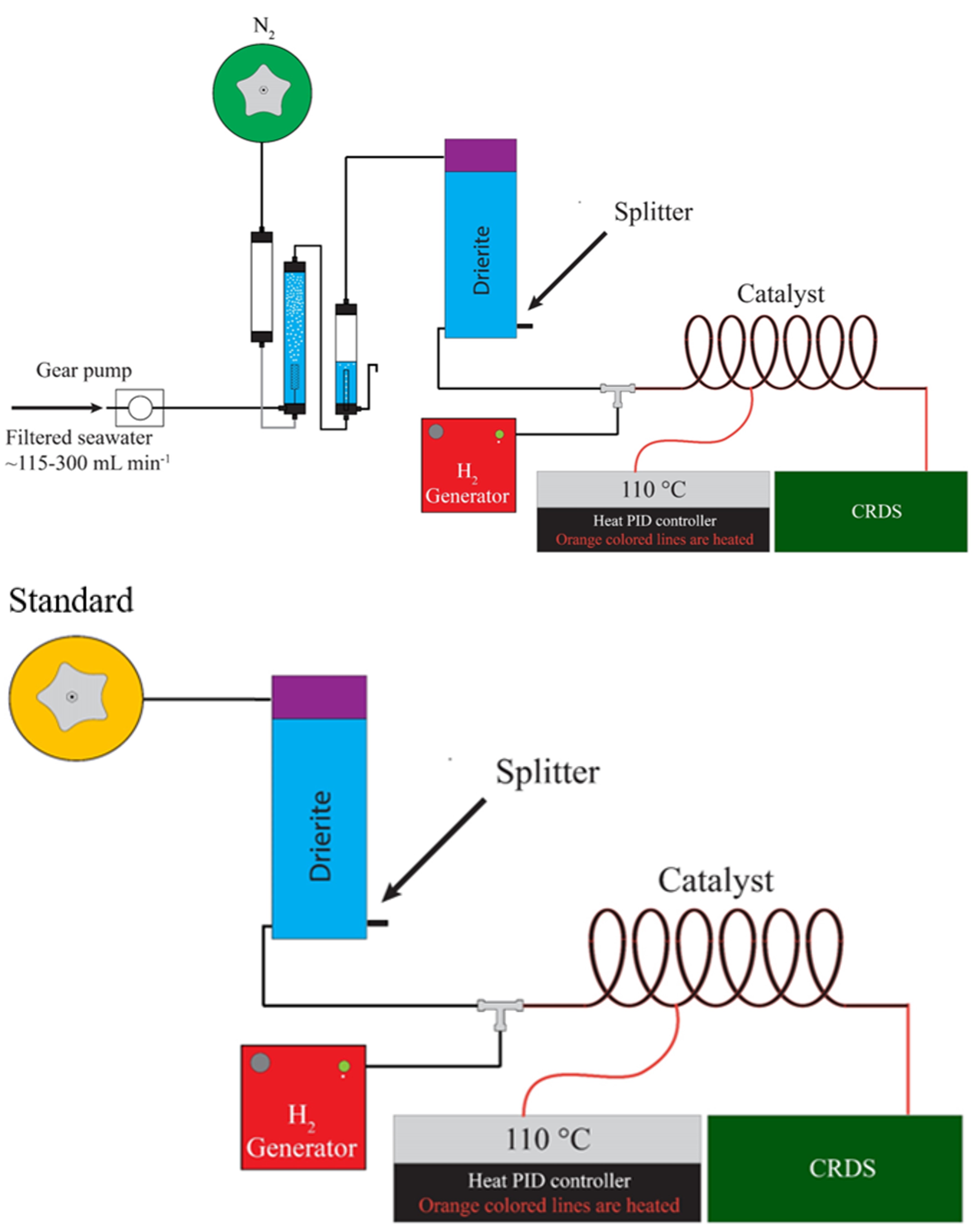 GOPTICAS: Systems and methods for measurements of Gross Primary Production (GPP)