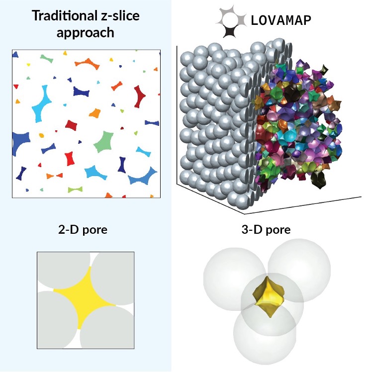 A comparison of granular scaffold ‘pores’ using traditional 2-D approach vs. LOVAMAP’s 3-D approach (Source: Inventors)